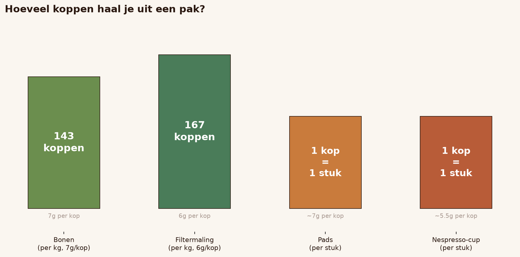 Hoeveel koppen haal je uit een pak?