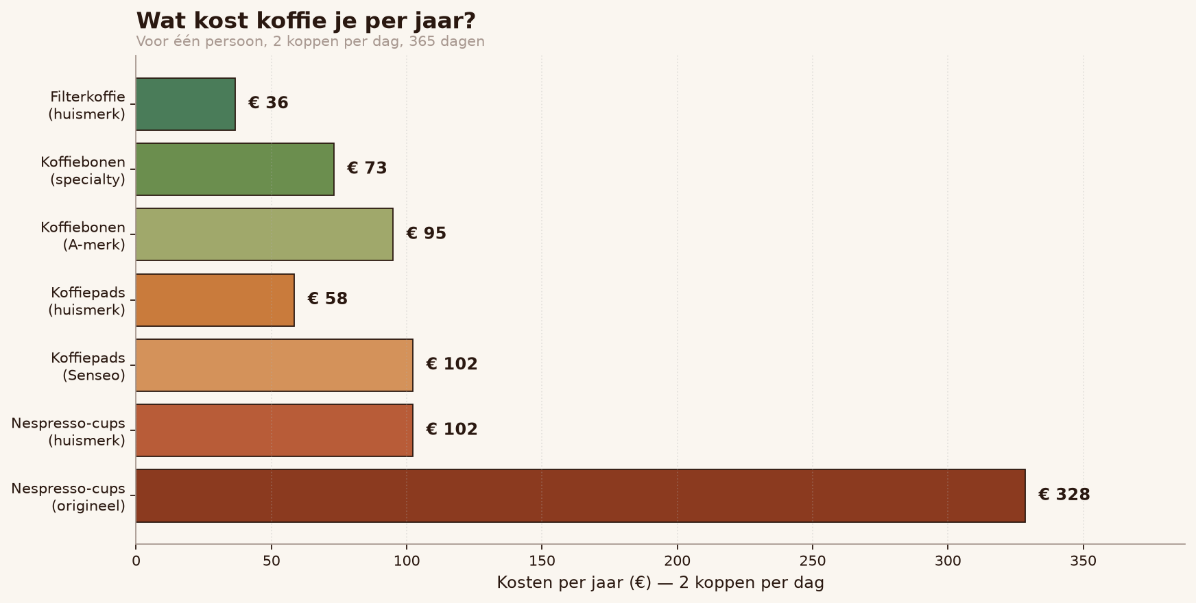Jaarlijkse kosten voor 2 koppen koffie per dag