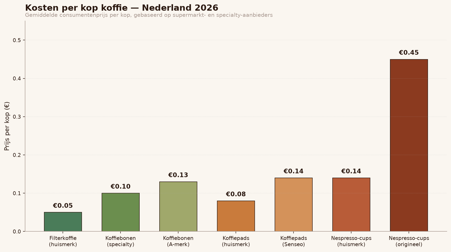 Kosten per kop koffie in Nederland, 2026